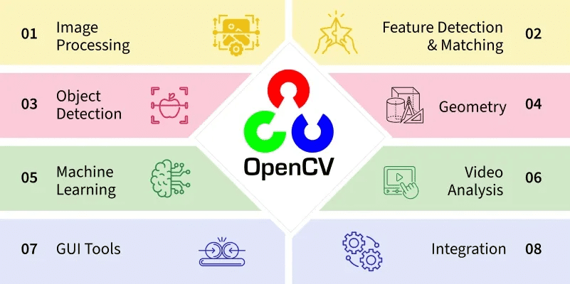 Understanding OpenCV and Its Integration with WordPress-What is OpenCV?