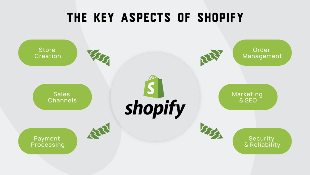 Key Benefits of Our Shopify Setup Approach-Ease of Management
