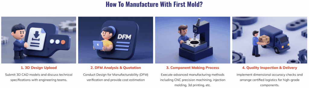 How To Manufacture With First Mold?-3D Design Upload-DFM Analysis & Quotation-Component Making Process-Quality Inspection & Delivery