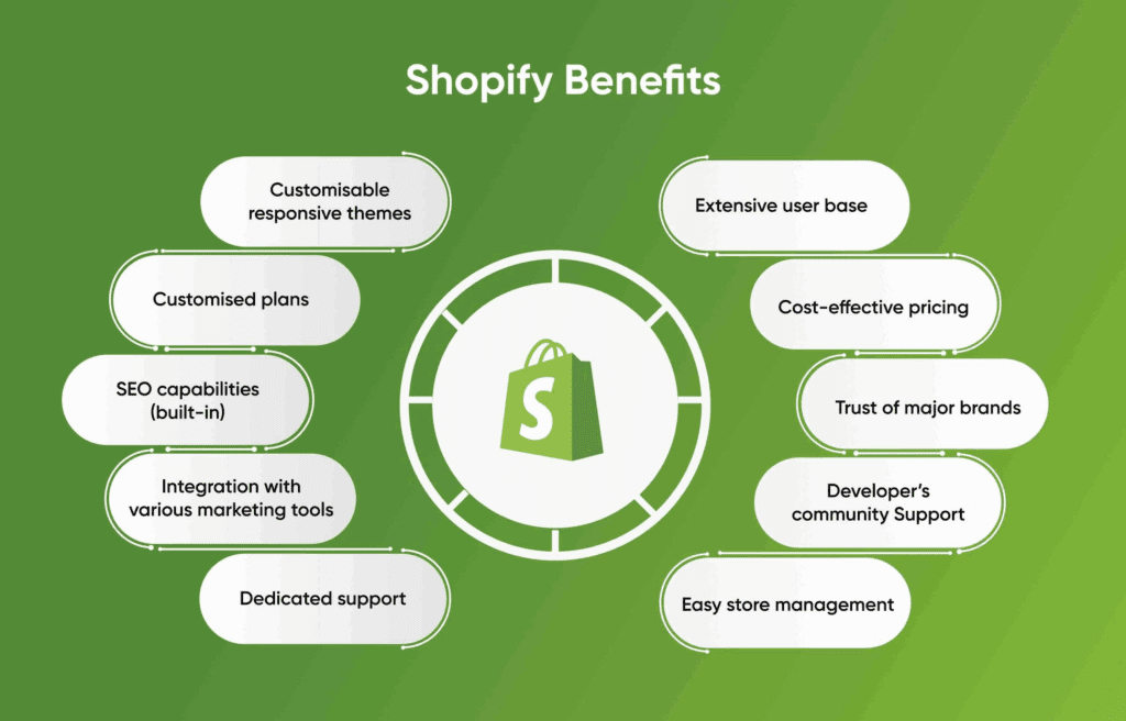 Strategic Advantages for Shopify Stores-Boosting Customer Lifetime Value-Building Trust and Reducing Support Queries-Leveraging Shopify Apps and Integrations